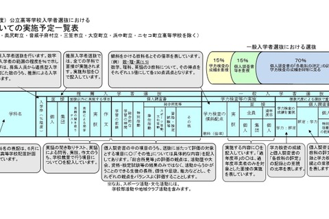 【高校受験2026】北海道公立高、学校裁量予定と推薦入学など一覧公表 画像