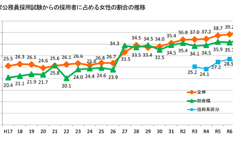 女性国家公務員が初の4割超、25年4月採用…内閣人事局 画像