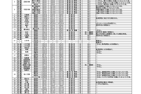 千葉県立高校の転・編入学…船橋など全日制118校、県立中実施なし 画像