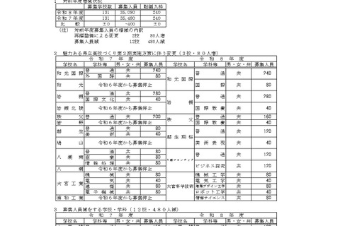 【高校受験2026】埼玉県公立高の募集人員、全日制400人減 画像