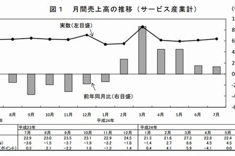 教育業界は売上高・従業員数ともに減少傾向…総務省調査 画像