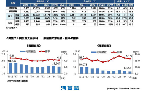【大学受験】河合塾「医学科入試結果総括」2026年度入試の変更点も 画像
