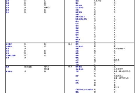 【大学受験2026】河合塾、入試難易予想ランキング表6月版…学部学科ランク 画像