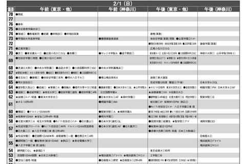 【中学受験2026】首都圏模試センター「予想偏差値」7月版 画像