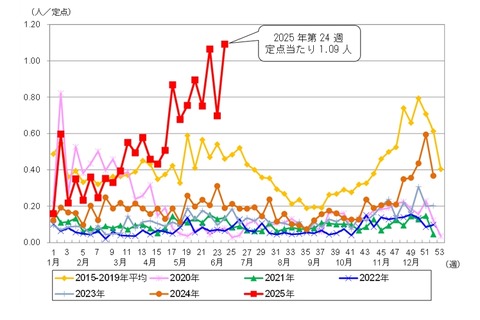 水ぼうそう、都内11保健所で再び基準値超え…注意喚起 画像
