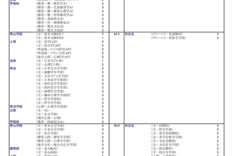 【大学受験2026】河合塾の入試難易予想<私立文系>ランキング6月版 画像