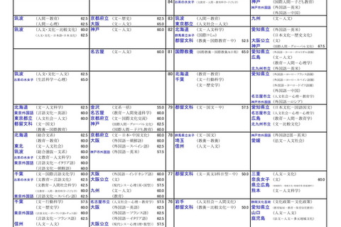 【大学受験2026】河合塾の入試難易予想<国公立文系>ランキング6月版 画像