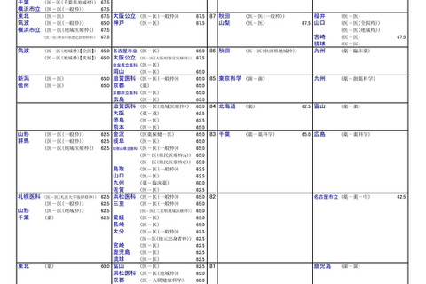 【大学受験2026】河合塾の入試難易予想<医系>ランキング6月版 画像