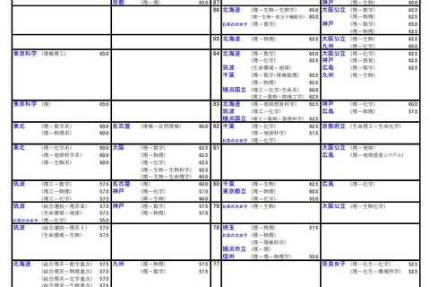 【大学受験2026】河合塾の入試難易予想<国公立理系>ランキング6月版 画像