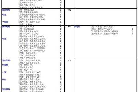 【大学受験2026】河合塾の入試難易予想<私立理系>ランキング6月版 画像