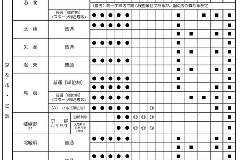【高校受験2027】京都府公立高、前期選抜・独自枠(仮称)検査項目(6月時点) 画像