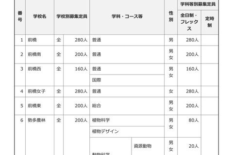 【高校受験2026】群馬県公立高の募集定員…太田など全日制280人減 画像