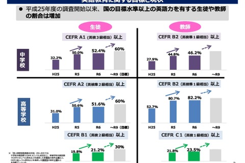 英語力上昇、中3「英検3級以上」52.4％…さいたま市89.2％ 画像