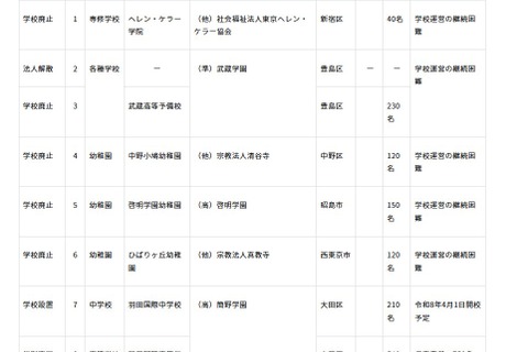東京都、啓明学園幼稚園など5校廃止へ…私立学校審議会答申 画像