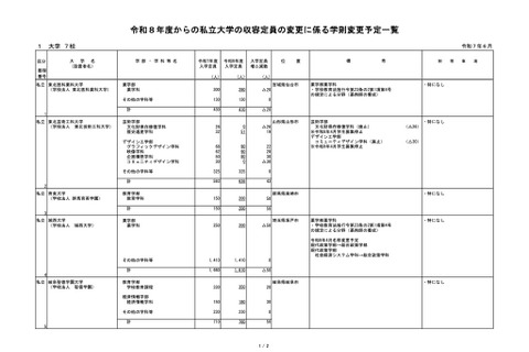 【大学受験2026】私大4校で定員増、薬学部3校は定員減…文科省 画像
