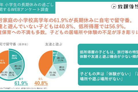 小学生の夏休み、高学年6割が留守番…居場所や体験不足が浮き彫りに 画像