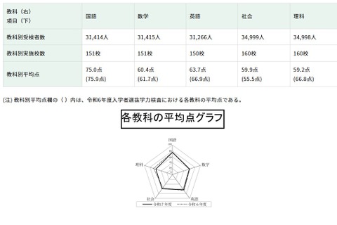 【高校受験2025】都立高の学力検査、4教科で平均点下降 画像