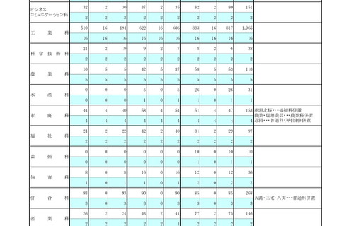 東京都立高、2学期の転学・編入学…日比谷など166校募集 画像