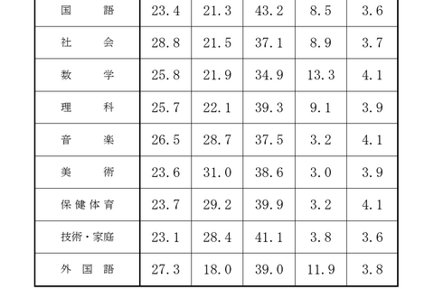 【高校受験2025】千葉県公立高入試、調査書の評定分布を公表 画像