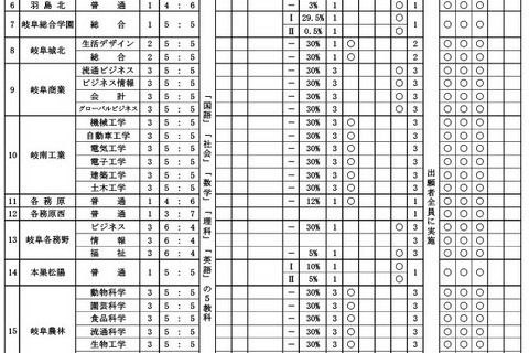 【高校受験2026】岐阜県公立高入試、全日制63校が実施…岐山・大垣東は傾斜配点 画像