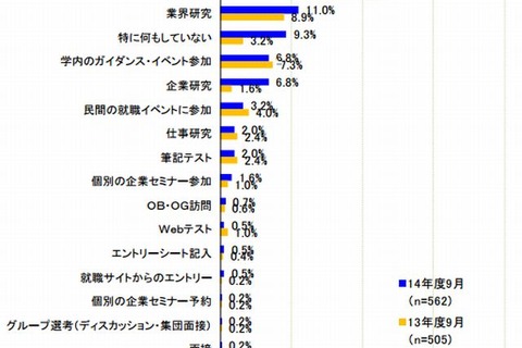 ソーシャルメディアの活用、学生44％・企業11％…2014年度新卒採用 画像