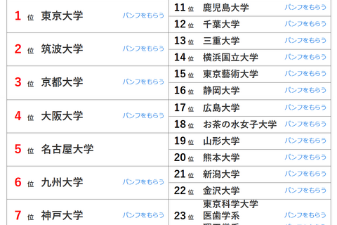 大学人気ランキング2025年6月版…関大5位で早大超え 画像