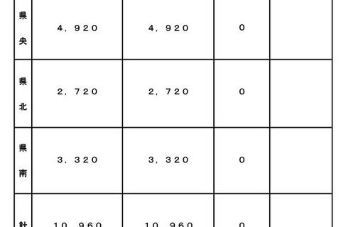【高校受験2026】熊本県立高入試、全日制1万960人募集…増減なし 画像