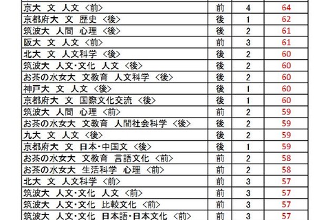【大学受験2026】駿台全国模試<国公立>大学別合格目標ライン 画像