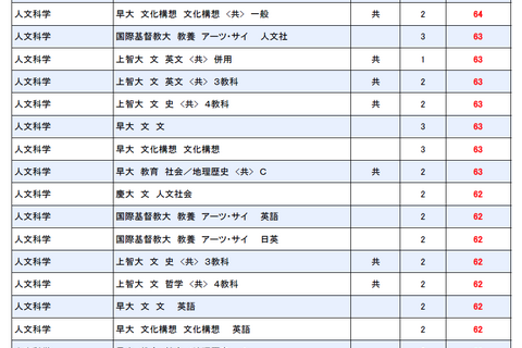 【大学受験2026】駿台全国模試<私立>大学別合格目標ライン 画像
