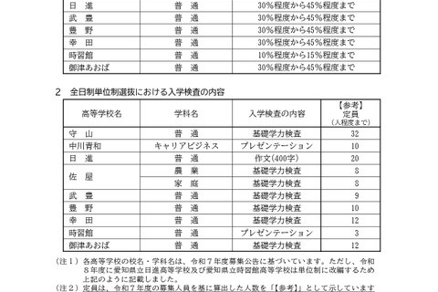 【高校受験2026】愛知県公立高、推薦選抜の合格割合を発表 画像