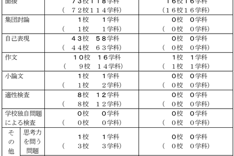 【高校受験2026】千葉県公立高、学校設定検査内容を公表 画像