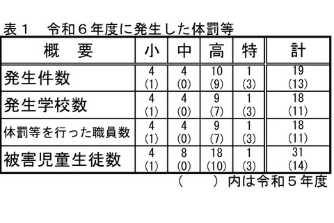 埼玉県、教職員による体罰は19件…前年度比6件増 画像