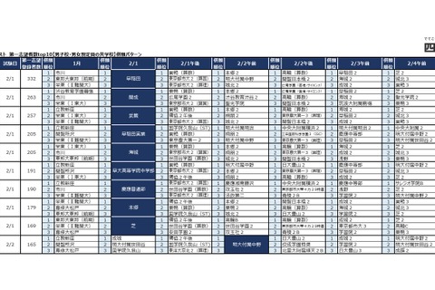 【中学受験2026】四谷大塚、第2回合不合判定テスト…人気校の併願パターン公開 画像