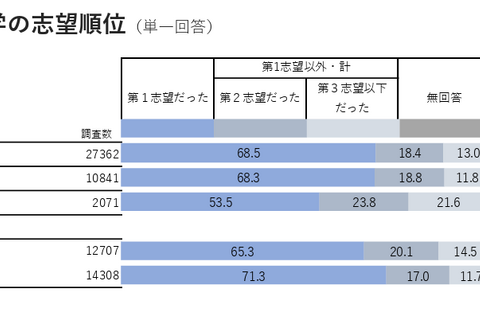 【大学受験】年内入試入学率53.4%、「進路選択に納得」9割越 画像
