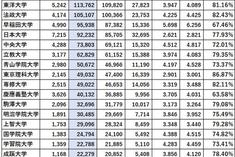 首都圏の私大人気ランキング2025…受験者数・倍率・辞退率 画像