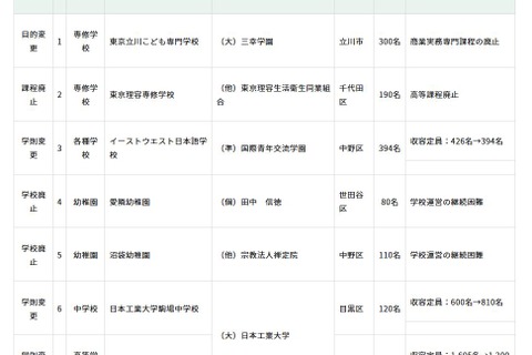 日本工業大学駒場中の定員増など…東京都私学審議会答申 画像