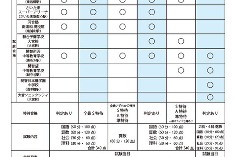 【中学受験2026】開智中学、第2回と特待Bの募集定員を変更 画像