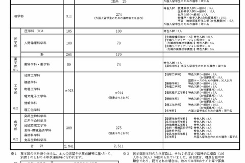 【大学受験2026】京大の入試要項発表…一般前期2,611人・特色230人を募集 画像
