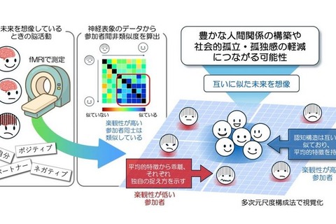 楽観性に共通する脳の働きを可視化…神戸大ら研究成果 画像