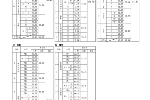 【高校受験2025】福岡県立高入試…全5教科で得点率ダウン 画像