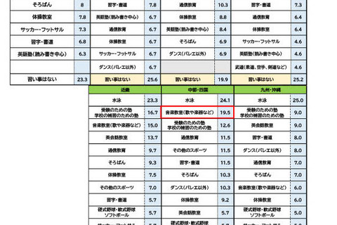 小学生の習い事ランキング1位は水泳…地域別の特徴とは? 画像