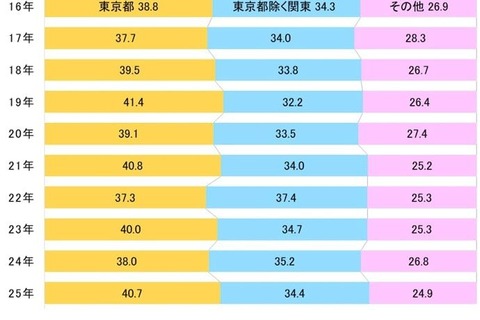 【大学受験2025】一橋大合格者、75.1%が関東出身…過去10年で最高値 画像