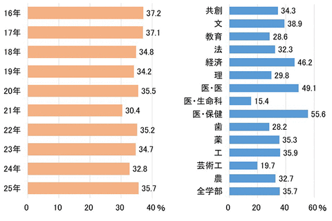 【大学受験2025】九州大合格者、福岡県出身が35.7%…10年連続40%を下回る 画像