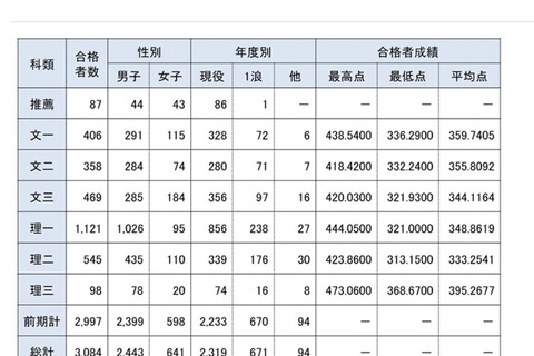 【大学受験2025】東大、現役合格が74.5%…文科一類は80.8% 画像