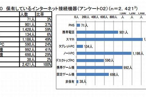 高校生のスマホ保有率59％、しかし理解不十分 画像