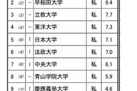 高校生が志願したい大学・関東甲信越…2位は早稲田、1位は？ 画像
