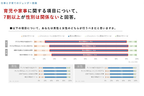仕事と育児の分担、若年層7割「性別は関係ない」厚労省調査速報 画像