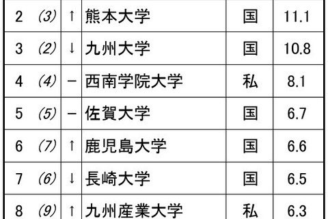 高校生が志願したい大学・九州沖縄…九州大3位、1位は? 画像