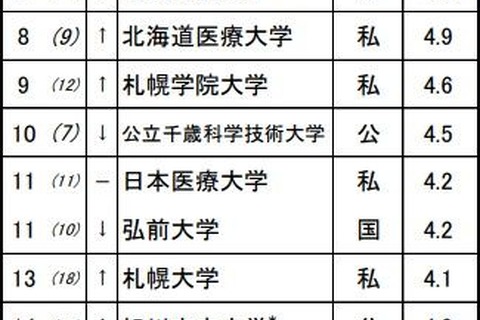 高校生が志願したい大学・北海道…北大1位、男子の志願度23% 画像