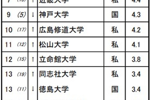 高校生が志願したい大学・中四国…上位6校は国公立 画像